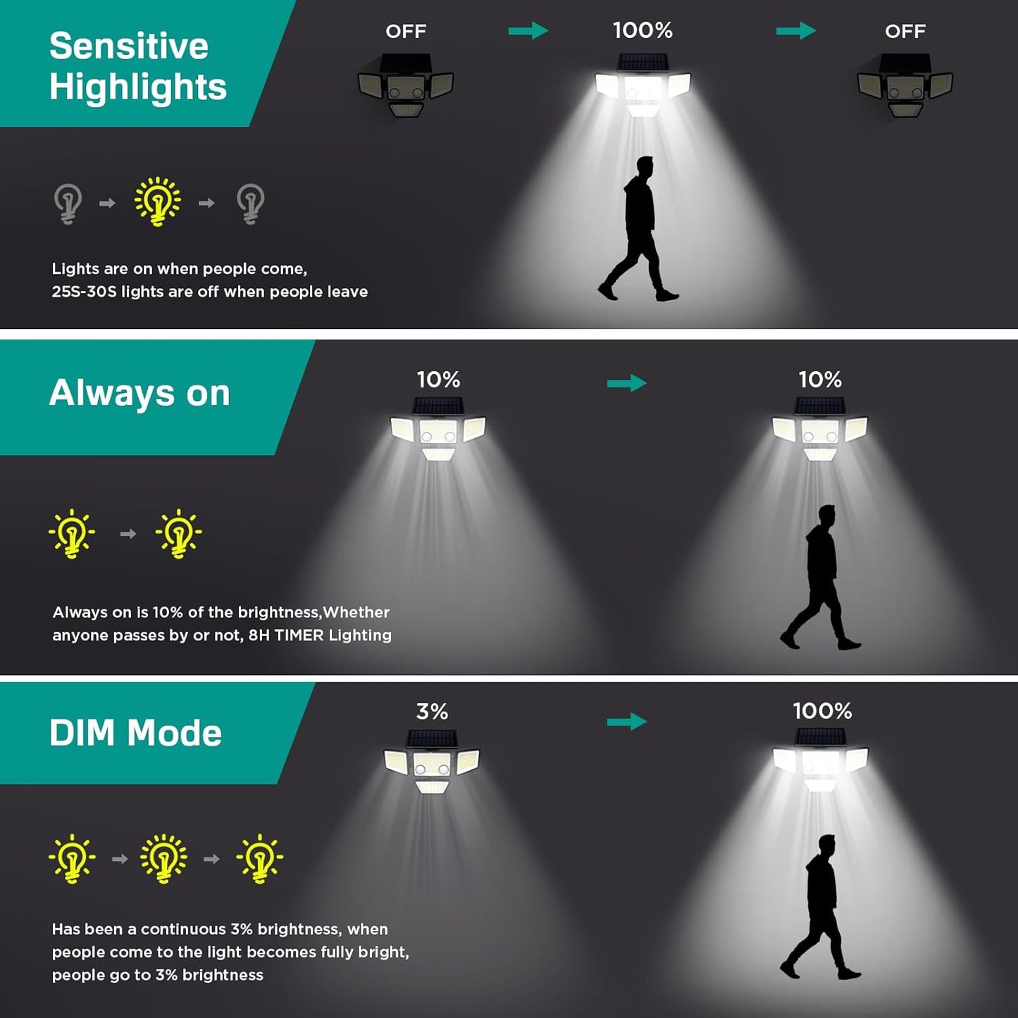 Motion Sensor 4 Heads Solar Lights